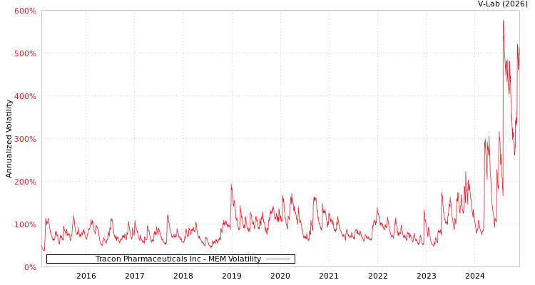 graph of Tracon Pharmaceuticals Inc MEM