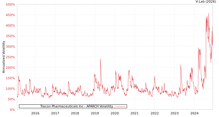graph of Tracon Pharmaceuticals Inc APARCH
