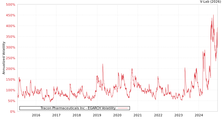 graph of Tracon Pharmaceuticals Inc EGARCH