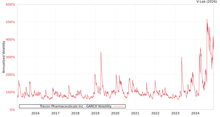 graph of Tracon Pharmaceuticals Inc GARCH
