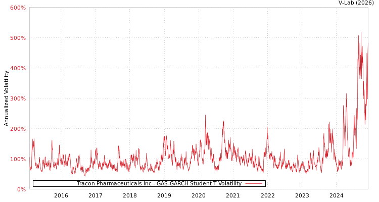 graph of Tracon Pharmaceuticals Inc GAS-GARCH-T