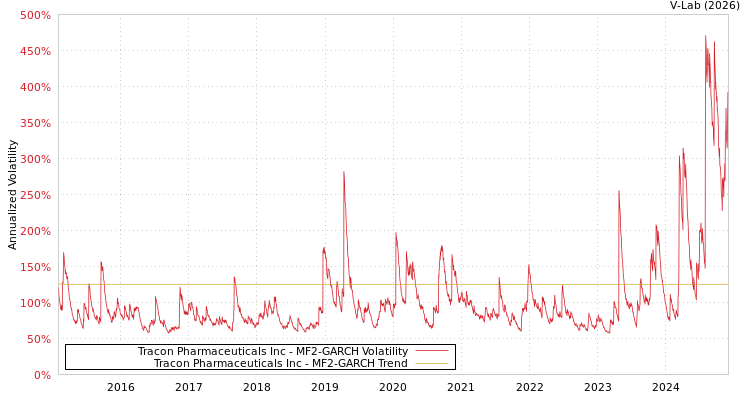 graph of Tracon Pharmaceuticals Inc MF2-GARCH