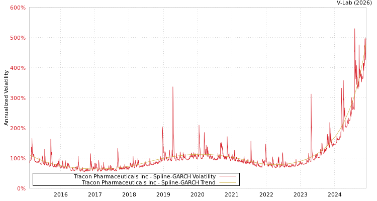 graph of Tracon Pharmaceuticals Inc SGARCH