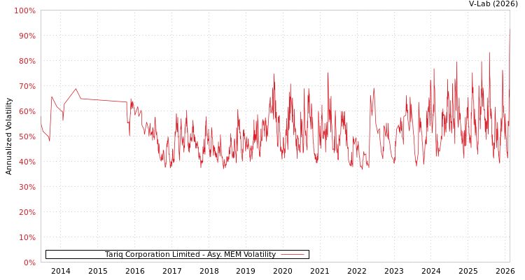 graph of Tariq Corporation Limited AMEM