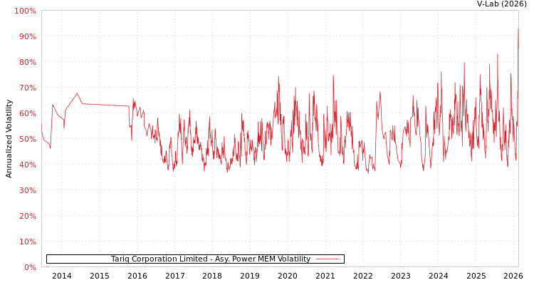 graph of Tariq Corporation Limited APMEM