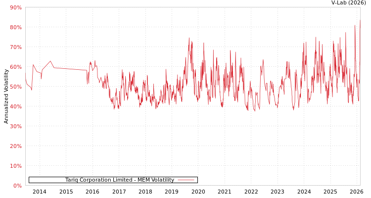graph of Tariq Corporation Limited MEM