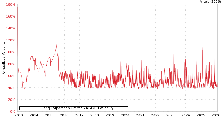 graph of Tariq Corporation Limited AGARCH