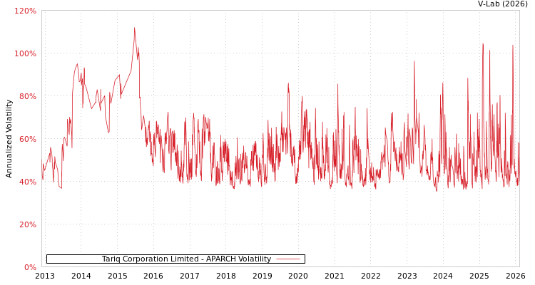 graph of Tariq Corporation Limited APARCH