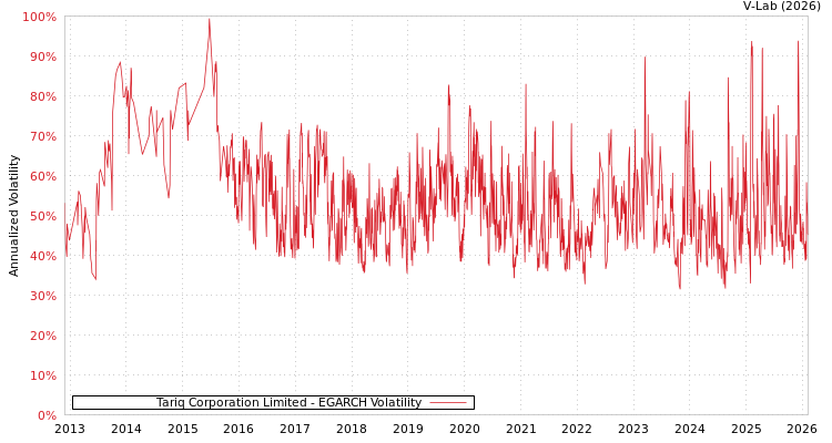 graph of Tariq Corporation Limited EGARCH