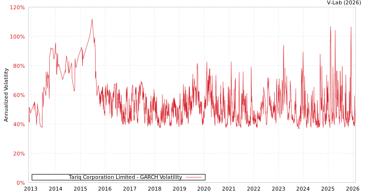 graph of Tariq Corporation Limited GARCH