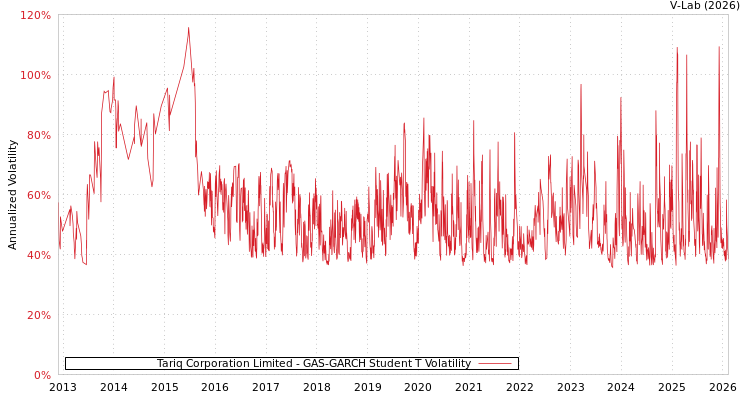 graph of Tariq Corporation Limited GAS-GARCH-T