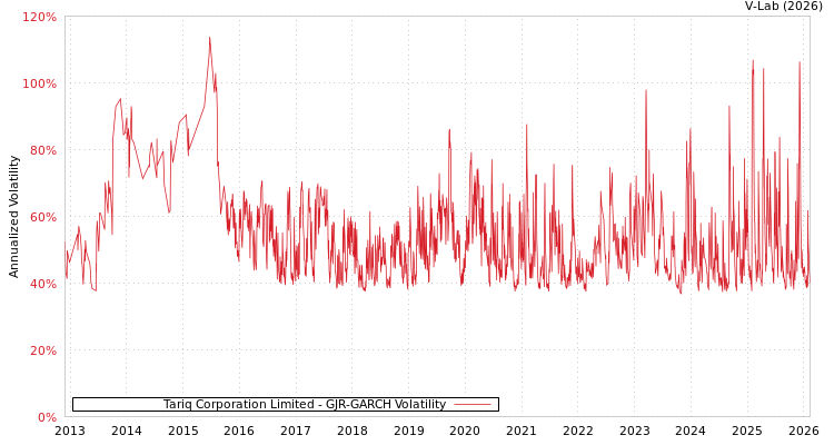 graph of Tariq Corporation Limited GJR-GARCH