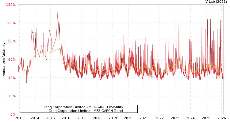 graph of Tariq Corporation Limited MF2-GARCH