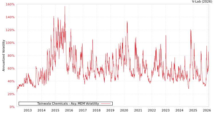 graph of Tainwala Chemicals AMEM