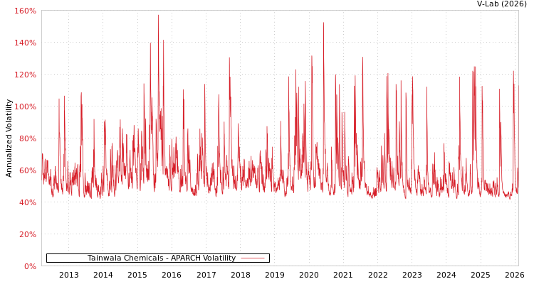 graph of Tainwala Chemicals APARCH