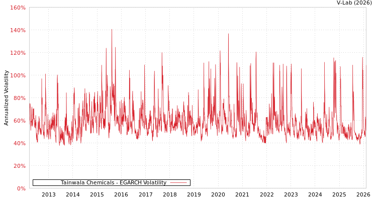 graph of Tainwala Chemicals EGARCH