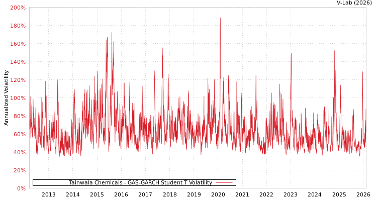 graph of Tainwala Chemicals GAS-GARCH-T