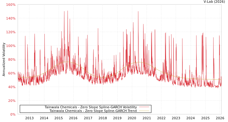 graph of Tainwala Chemicals S0GARCH