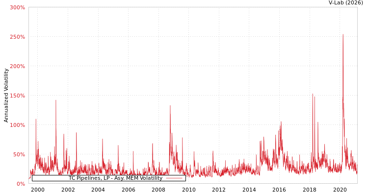 graph of TC Pipelines, LP AMEM