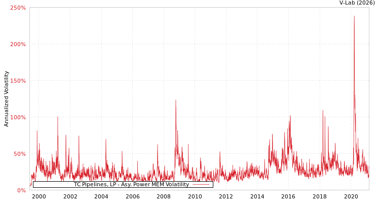 graph of TC Pipelines, LP APMEM