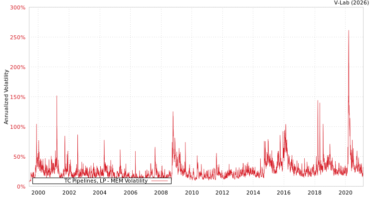 graph of TC Pipelines, LP MEM