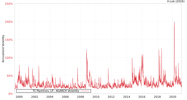 graph of TC Pipelines, LP AGARCH