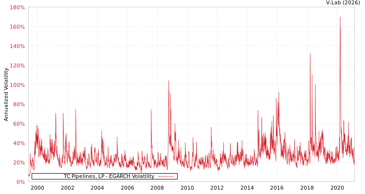 graph of TC Pipelines, LP EGARCH