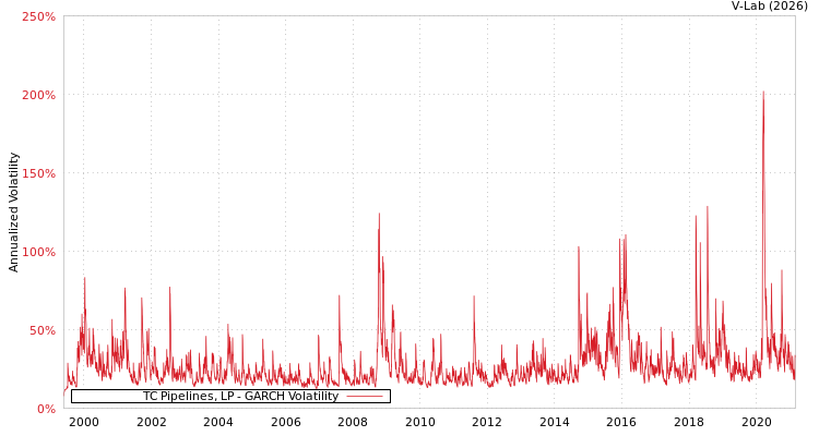 graph of TC Pipelines, LP GARCH
