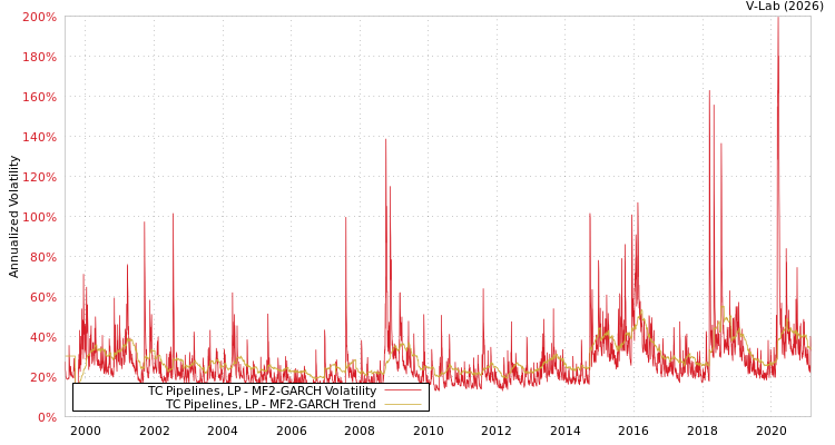 graph of TC Pipelines, LP MF2-GARCH