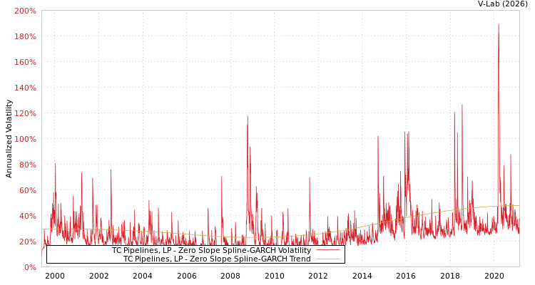 graph of TC Pipelines, LP S0GARCH