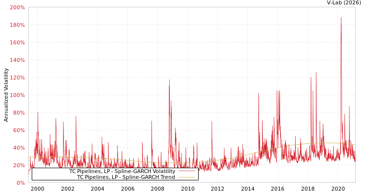 graph of TC Pipelines, LP SGARCH