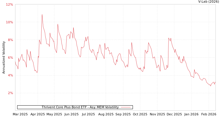 graph of Thrivent Core Plus Bond ETF AMEM