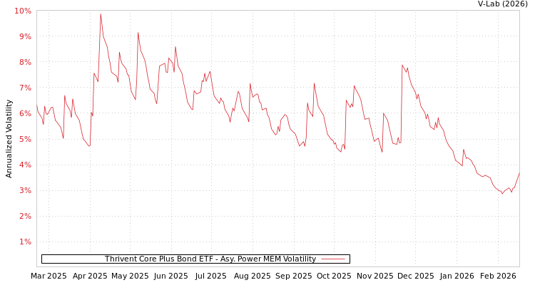 graph of Thrivent Core Plus Bond ETF APMEM