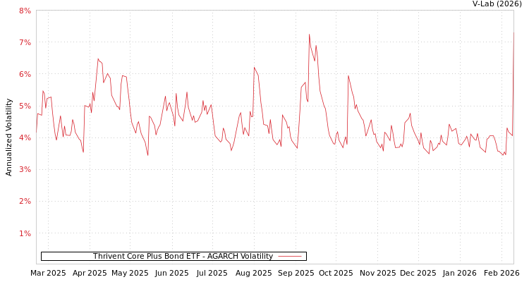 graph of Thrivent Core Plus Bond ETF AGARCH