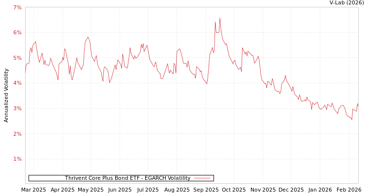 graph of Thrivent Core Plus Bond ETF EGARCH