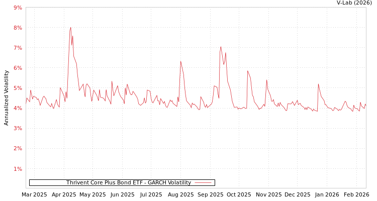 graph of Thrivent Core Plus Bond ETF GARCH
