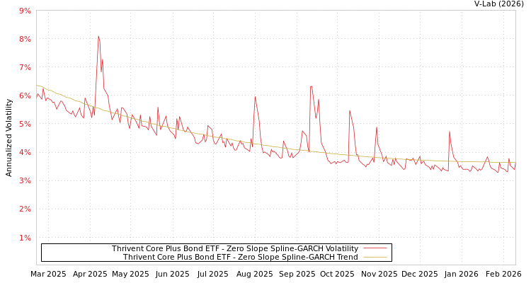 graph of Thrivent Core Plus Bond ETF S0GARCH