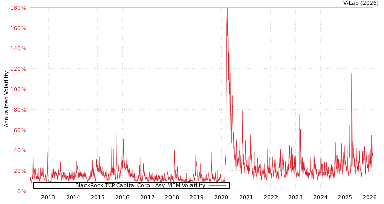 graph of BlackRock TCP Capital Corp AMEM