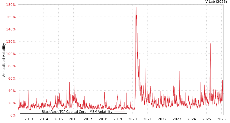 graph of BlackRock TCP Capital Corp MEM