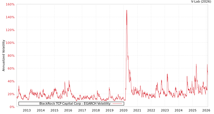 graph of BlackRock TCP Capital Corp EGARCH
