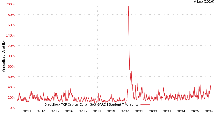 graph of BlackRock TCP Capital Corp GAS-GARCH-T