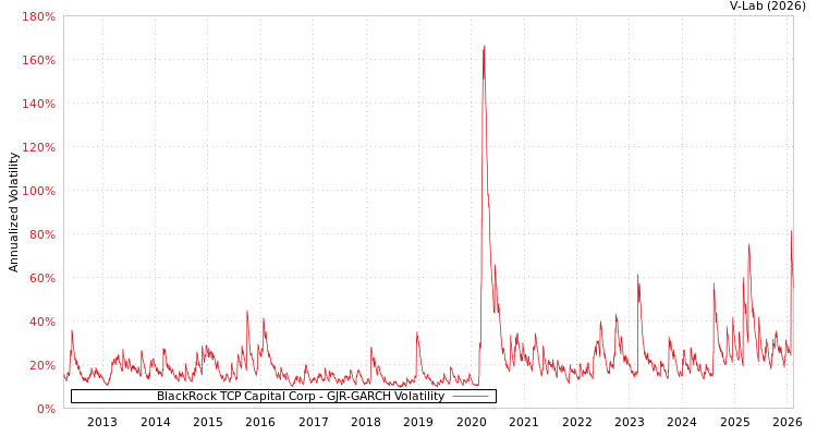 graph of BlackRock TCP Capital Corp GJR-GARCH