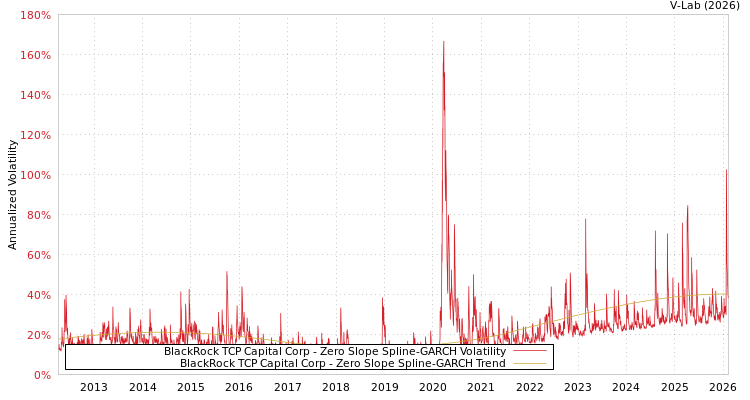 graph of BlackRock TCP Capital Corp S0GARCH