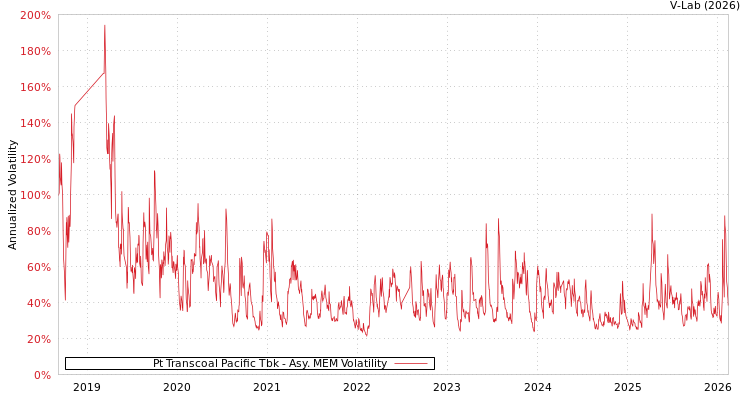 graph of Pt Transcoal Pacific Tbk AMEM