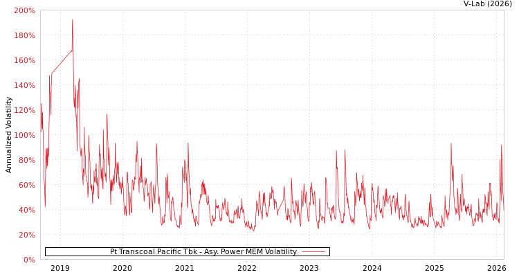 graph of Pt Transcoal Pacific Tbk APMEM
