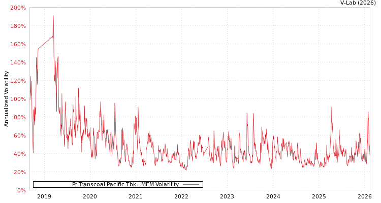 graph of Pt Transcoal Pacific Tbk MEM