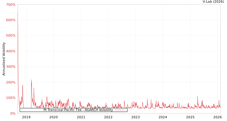 graph of Pt Transcoal Pacific Tbk AGARCH