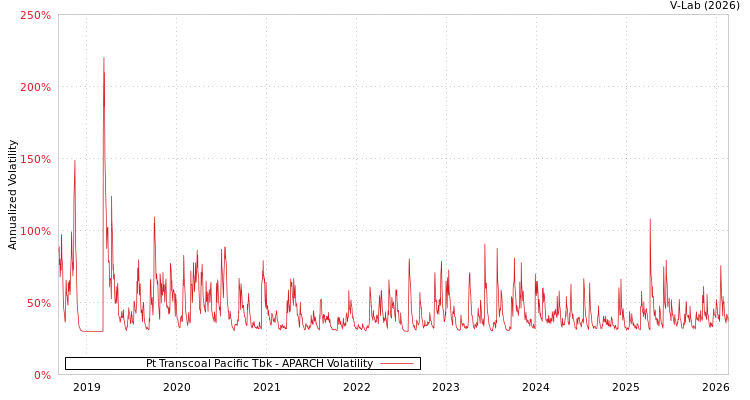 graph of Pt Transcoal Pacific Tbk APARCH