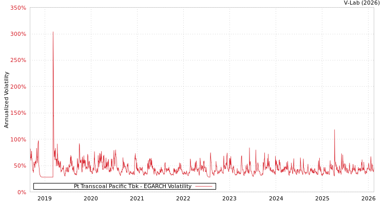 graph of Pt Transcoal Pacific Tbk EGARCH