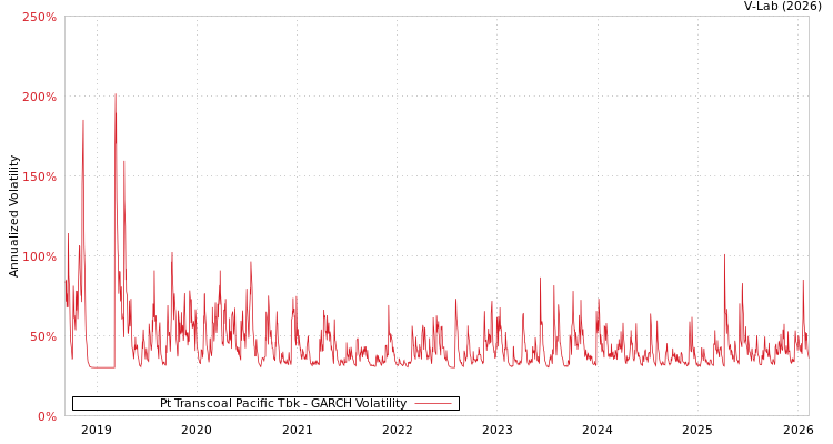 graph of Pt Transcoal Pacific Tbk GARCH